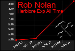 Total Graph of Rob Nolan