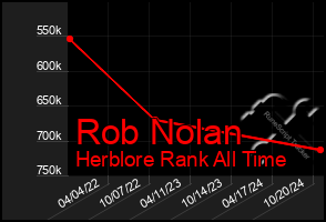 Total Graph of Rob Nolan