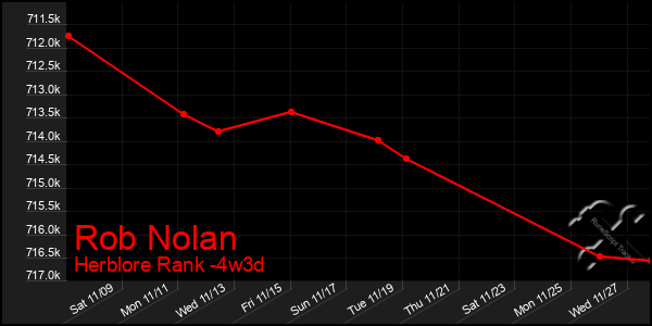 Last 31 Days Graph of Rob Nolan