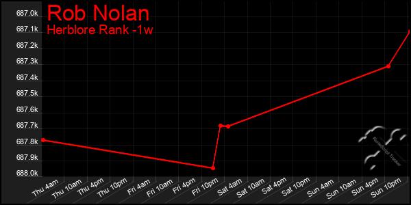 Last 7 Days Graph of Rob Nolan