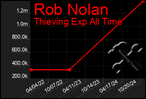 Total Graph of Rob Nolan