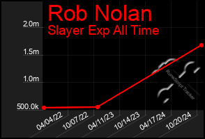 Total Graph of Rob Nolan