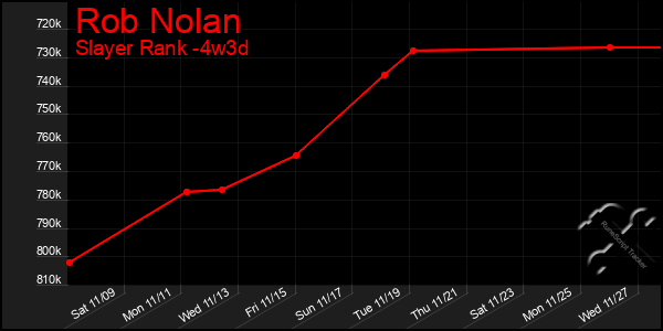 Last 31 Days Graph of Rob Nolan