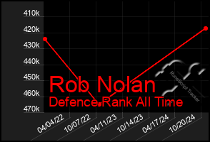 Total Graph of Rob Nolan