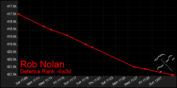 Last 31 Days Graph of Rob Nolan