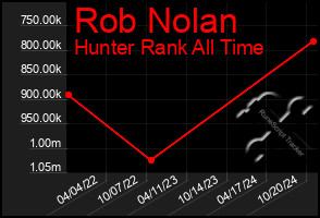 Total Graph of Rob Nolan