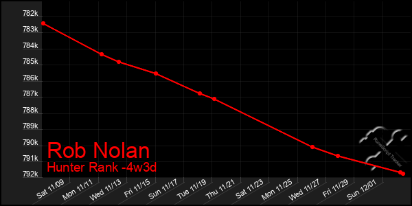 Last 31 Days Graph of Rob Nolan