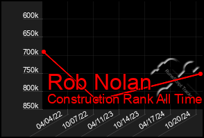 Total Graph of Rob Nolan