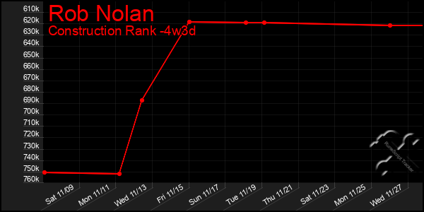 Last 31 Days Graph of Rob Nolan