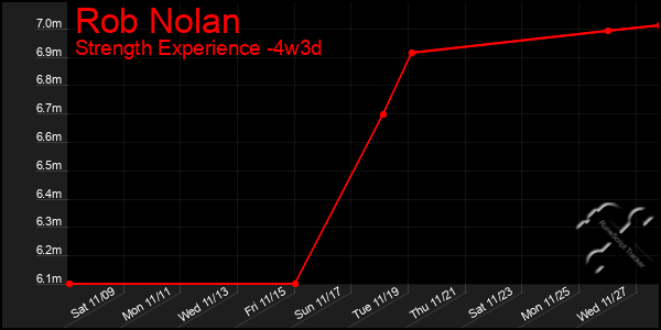 Last 31 Days Graph of Rob Nolan