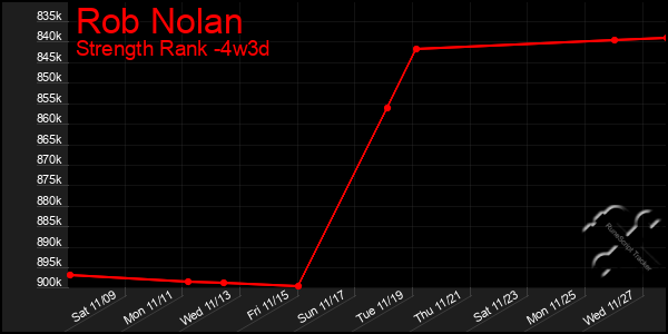 Last 31 Days Graph of Rob Nolan