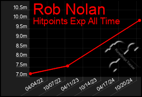 Total Graph of Rob Nolan