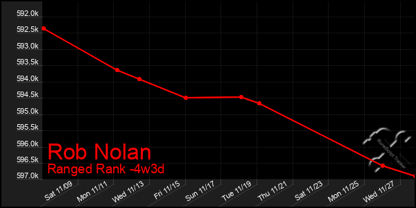 Last 31 Days Graph of Rob Nolan