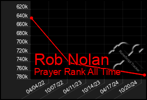 Total Graph of Rob Nolan