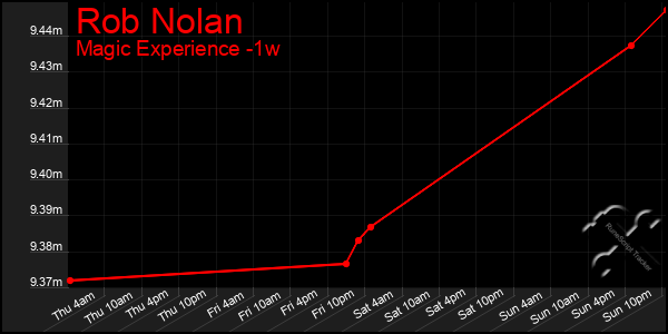 Last 7 Days Graph of Rob Nolan