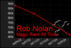 Total Graph of Rob Nolan