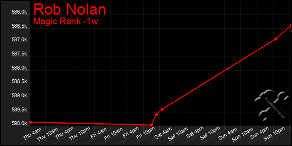 Last 7 Days Graph of Rob Nolan