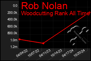 Total Graph of Rob Nolan