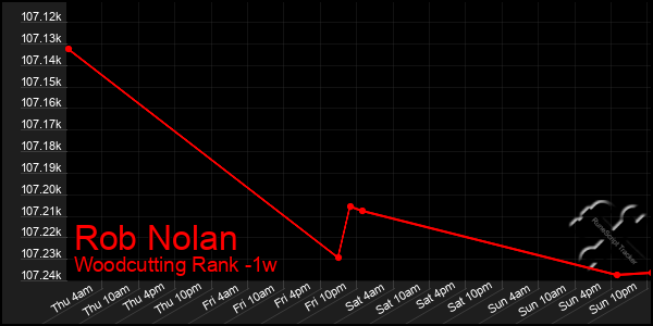 Last 7 Days Graph of Rob Nolan