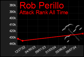 Total Graph of Rob Perillo