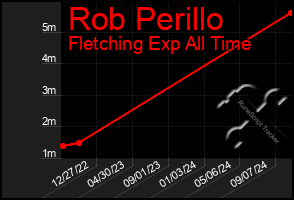 Total Graph of Rob Perillo