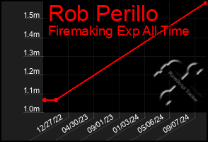 Total Graph of Rob Perillo