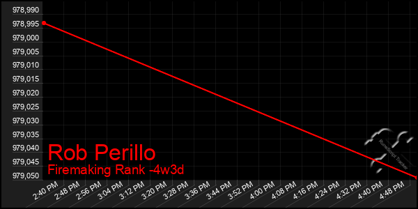 Last 31 Days Graph of Rob Perillo