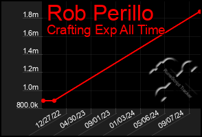 Total Graph of Rob Perillo