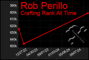 Total Graph of Rob Perillo