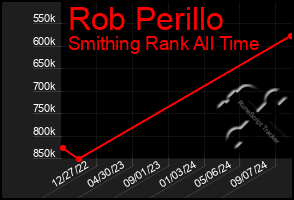 Total Graph of Rob Perillo