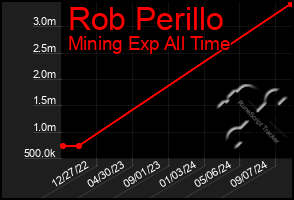 Total Graph of Rob Perillo