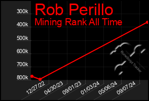 Total Graph of Rob Perillo