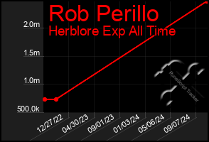 Total Graph of Rob Perillo