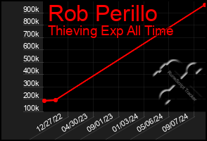 Total Graph of Rob Perillo