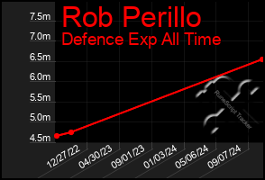 Total Graph of Rob Perillo