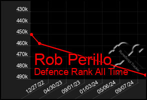 Total Graph of Rob Perillo