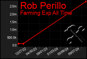 Total Graph of Rob Perillo