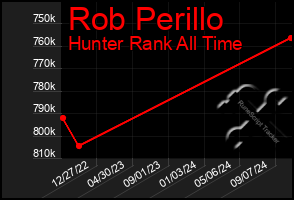 Total Graph of Rob Perillo