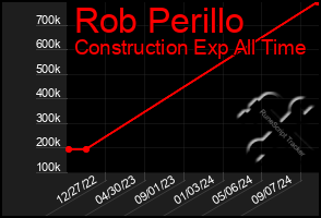 Total Graph of Rob Perillo