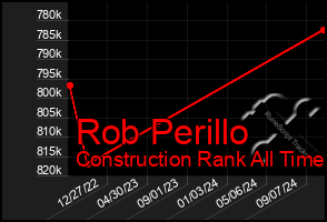 Total Graph of Rob Perillo