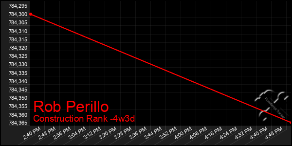 Last 31 Days Graph of Rob Perillo