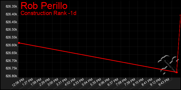 Last 24 Hours Graph of Rob Perillo
