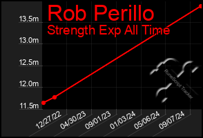 Total Graph of Rob Perillo