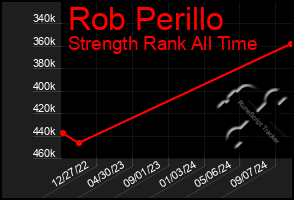 Total Graph of Rob Perillo