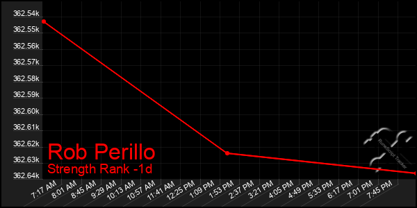 Last 24 Hours Graph of Rob Perillo