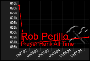 Total Graph of Rob Perillo