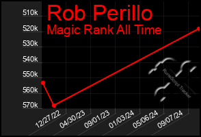 Total Graph of Rob Perillo