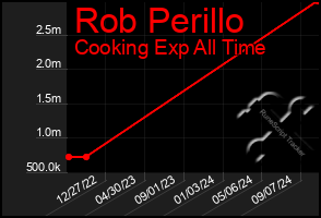 Total Graph of Rob Perillo