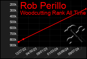 Total Graph of Rob Perillo