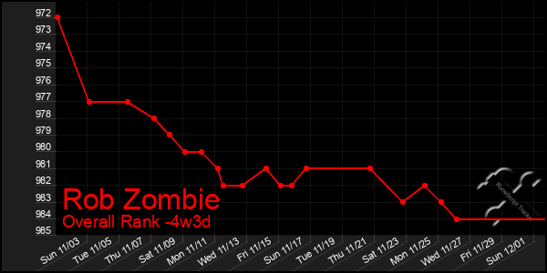 Last 31 Days Graph of Rob Zombie